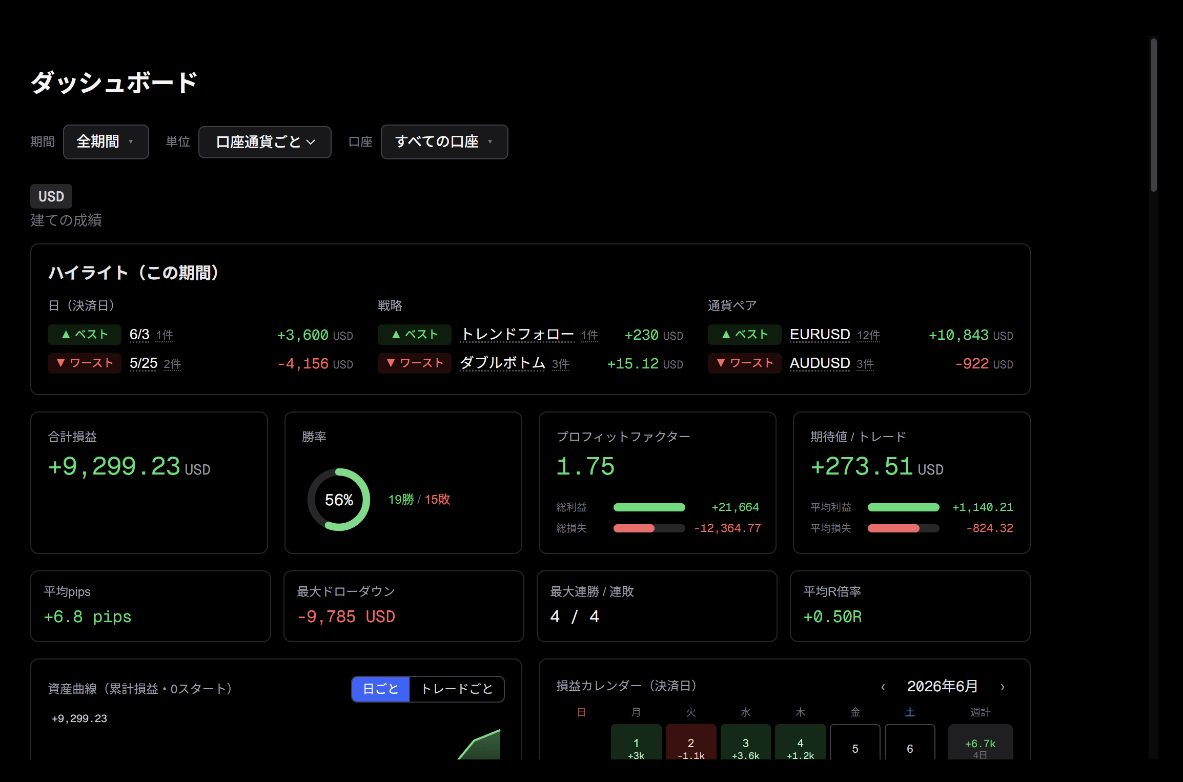 Kyzen FX のダッシュボード画面。合計損益・勝率・プロフィットファクター・期待値などの統計と資産曲線、損益カレンダーを一覧表示。