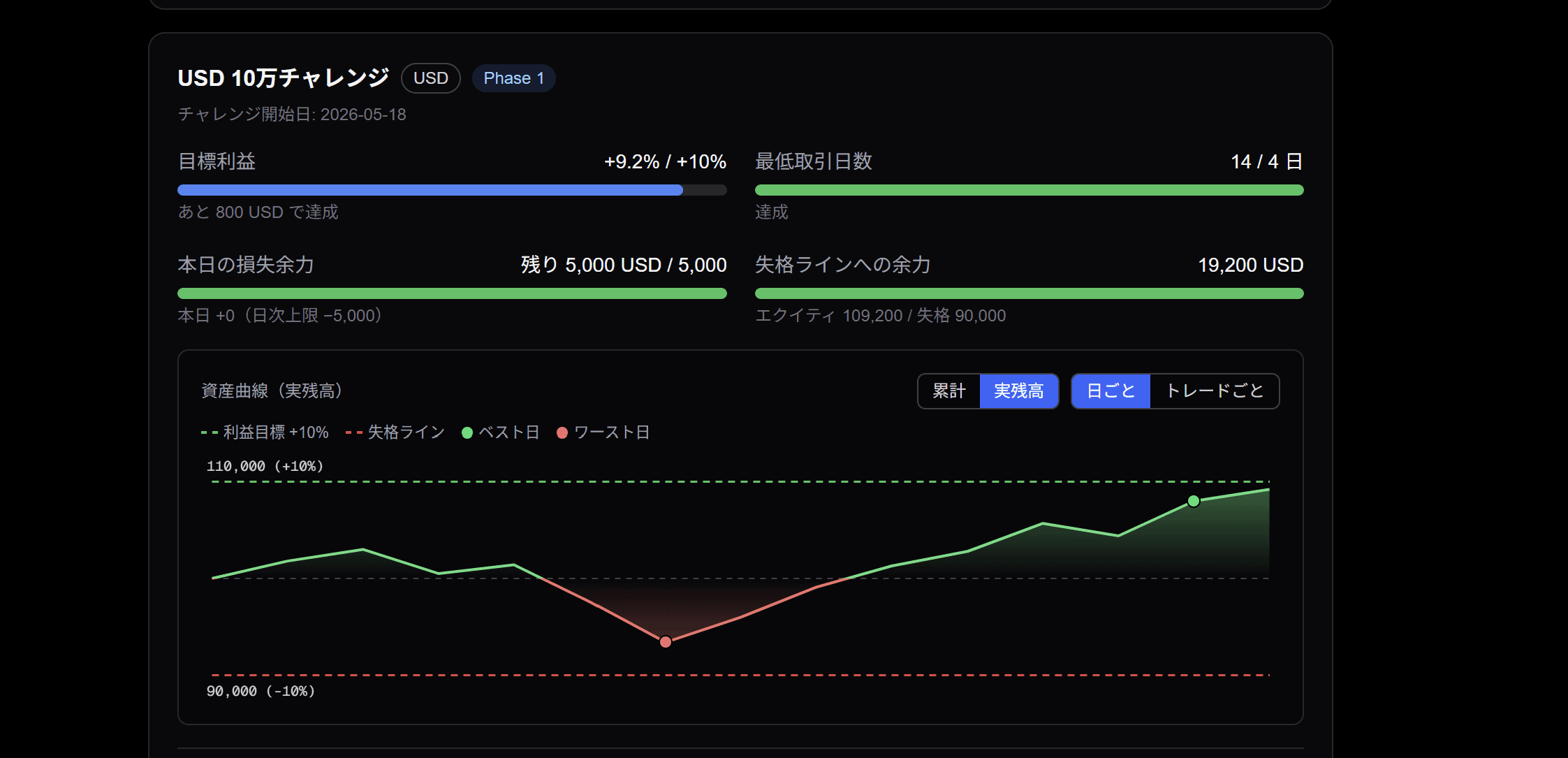 Kyzen FX のプロップモード画面。目標利益・最低取引日数・本日の損失余力・失格ラインへの余力を表示し、資産曲線に利益目標ラインと失格ラインを重ねたグラフ。