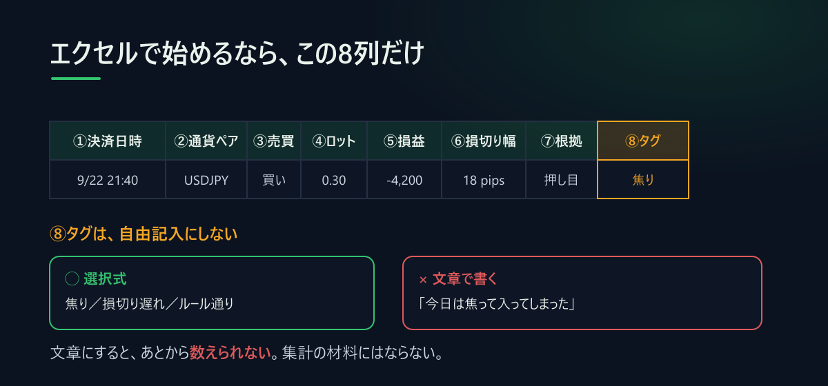 最小8列のシート例。⑧タグは自由記入ではなく選択式にする。ここが文章だと、あとから集計できない