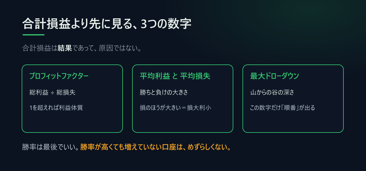 合計損益は結果。先に見るのはプロフィットファクター・平均利益/平均損失・最大ドローダウンの3つ