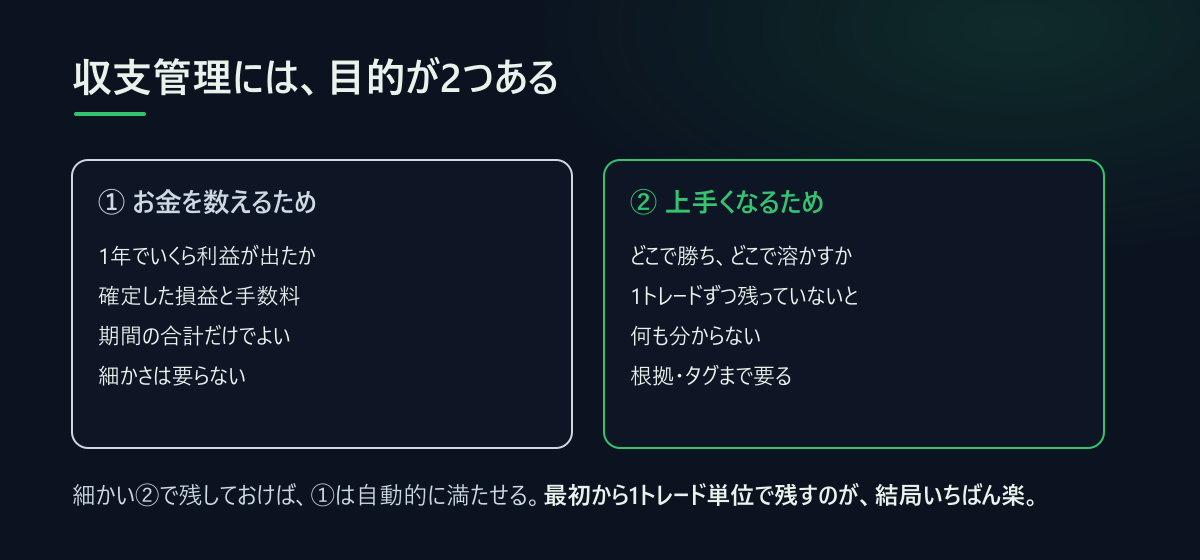 収支管理の2つの目的:左=お金を数える(期間の合計でよい)、右=上手くなる(1トレードずつ必要)。細かいほうで残せば両方を満たせる